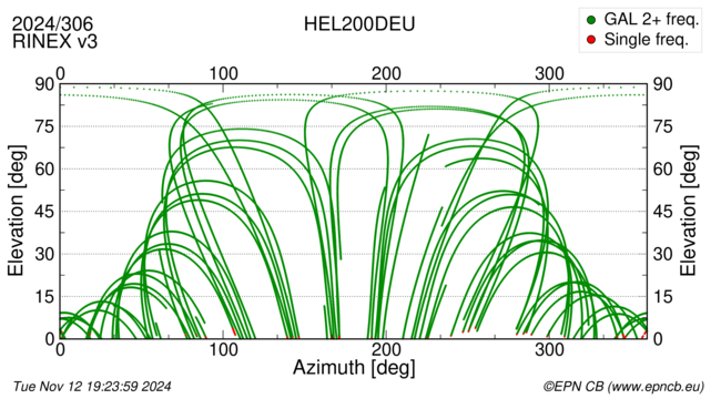 Azimuth / Elevation