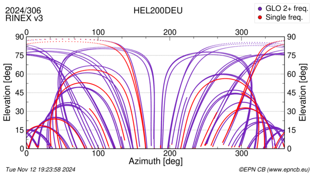 Azimuth / Elevation