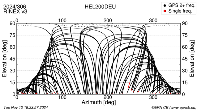 Azimuth / Elevation