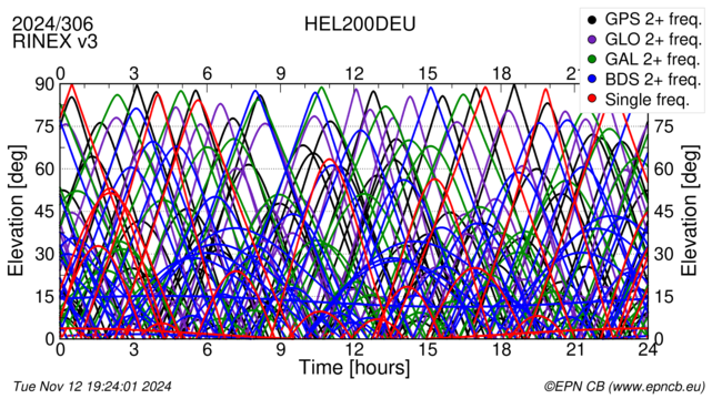 Time / Elevation