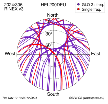 Azimuth / Elevation (polar plot)