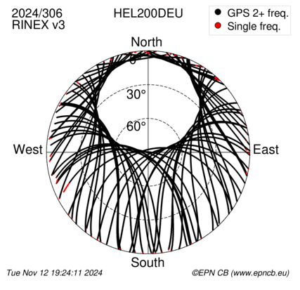 Azimuth / Elevation (polar plot)