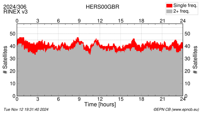 Time / Number of satellites