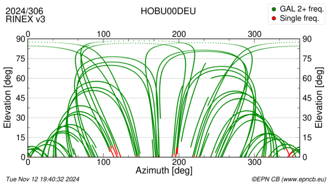 Azimuth / Elevation