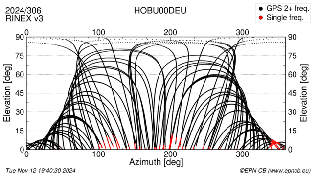 Azimuth / Elevation