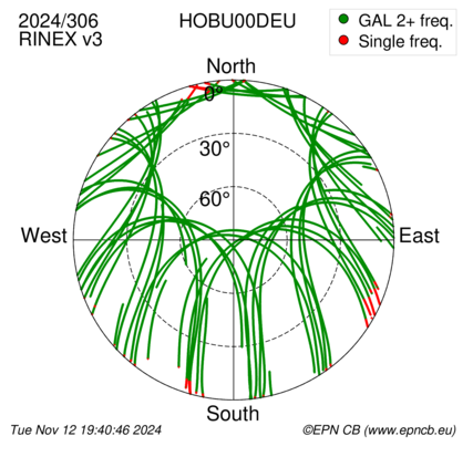 Azimuth / Elevation (polar plot)