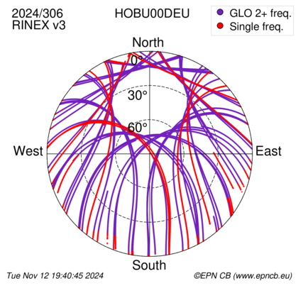 Azimuth / Elevation (polar plot)