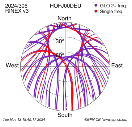 Azimuth / Elevation (polar plot)