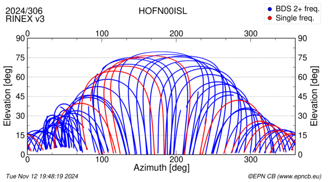 Azimuth / Elevation