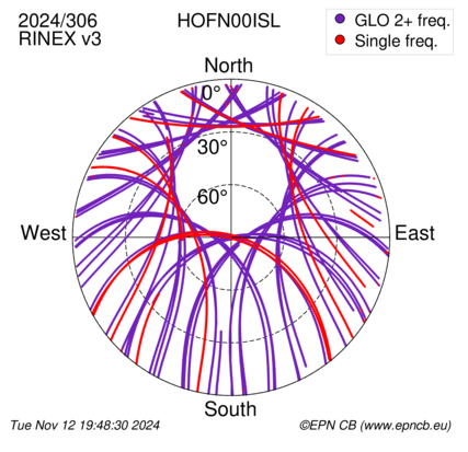 Azimuth / Elevation (polar plot)