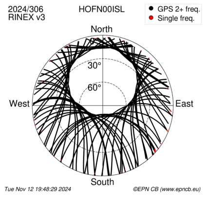 Azimuth / Elevation (polar plot)