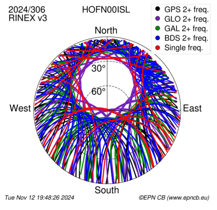 Monthly snapshots of satellite tracking