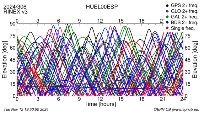 Time / Elevation