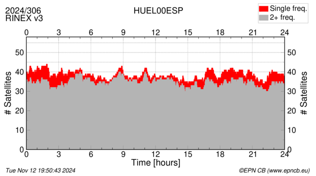 Time / Number of satellites