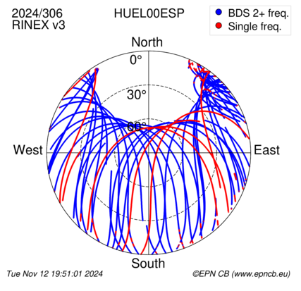 Azimuth / Elevation (polar plot)