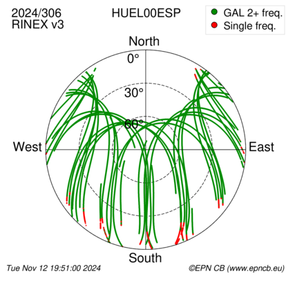 Azimuth / Elevation (polar plot)