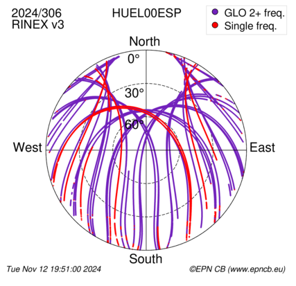 Azimuth / Elevation (polar plot)