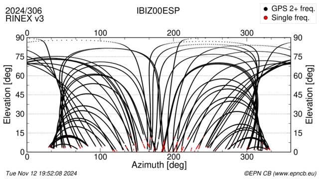 Azimuth / Elevation