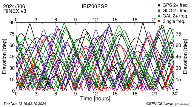 Time / Elevation