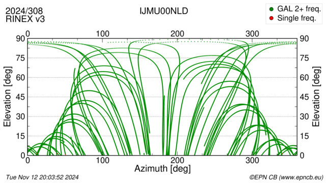 Azimuth / Elevation