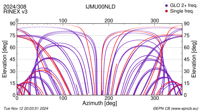 Azimuth / Elevation