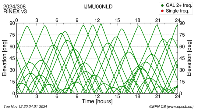 Azimuth / Elevation