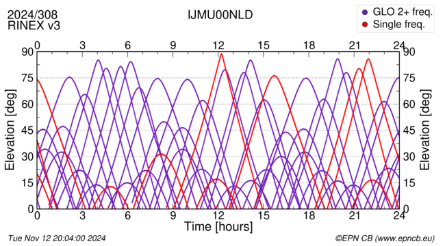 Azimuth / Elevation