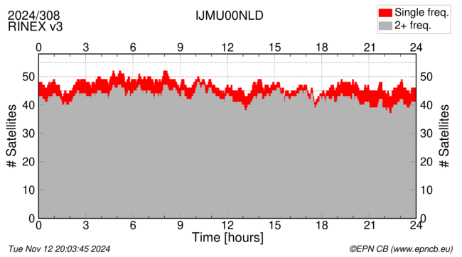 Time / Number of satellites