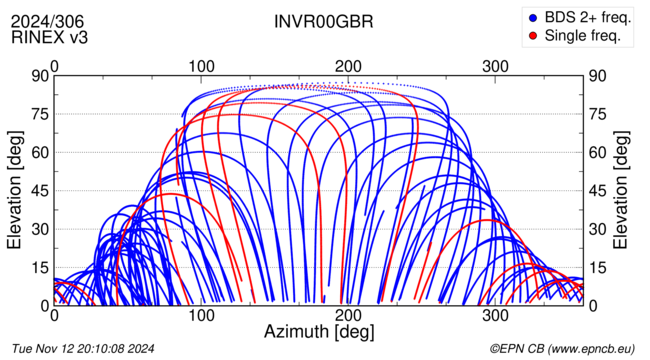 Azimuth / Elevation