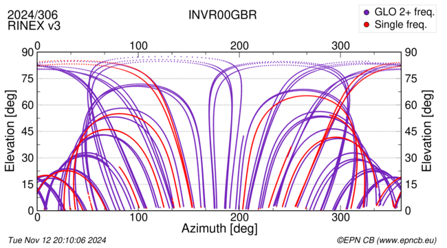 Azimuth / Elevation