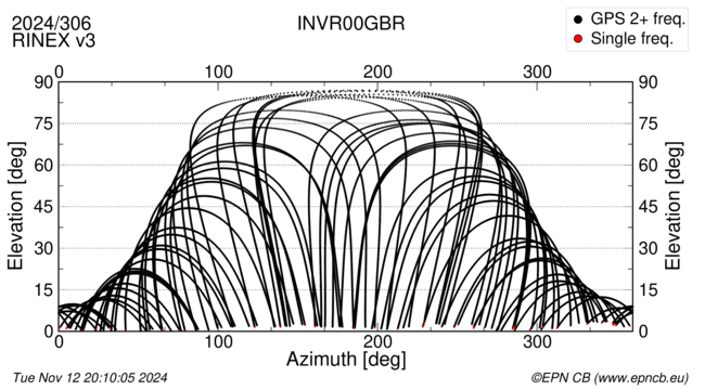 Azimuth / Elevation