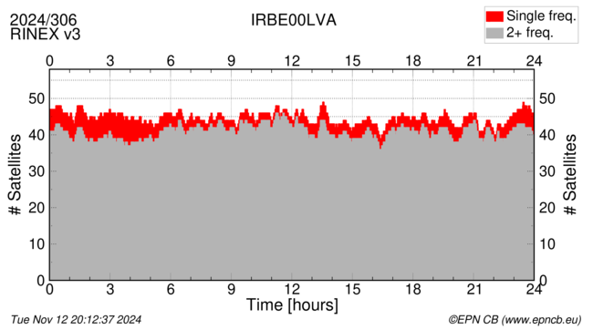 Time / Number of satellites