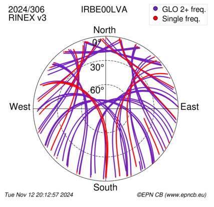 Azimuth / Elevation (polar plot)