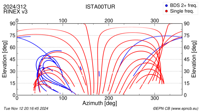 Azimuth / Elevation