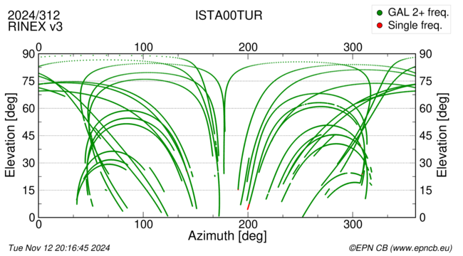 Azimuth / Elevation