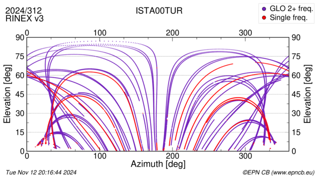 Azimuth / Elevation