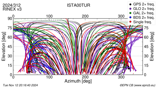 Azimuth / Elevation