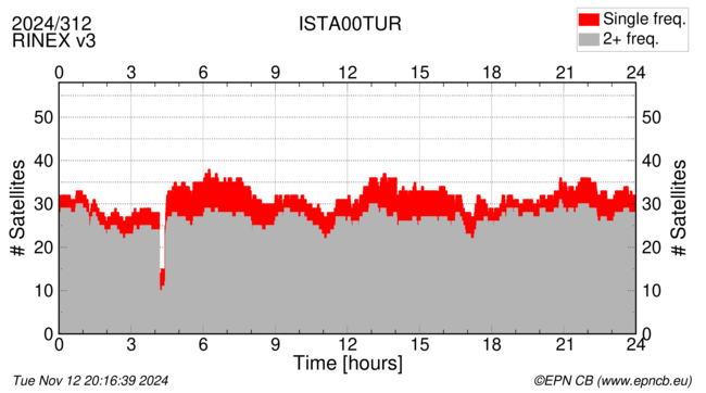 Time / Number of satellites