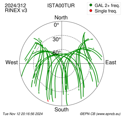 Azimuth / Elevation (polar plot)