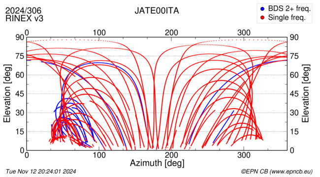 Azimuth / Elevation