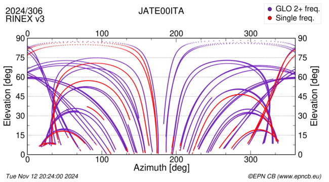 Azimuth / Elevation