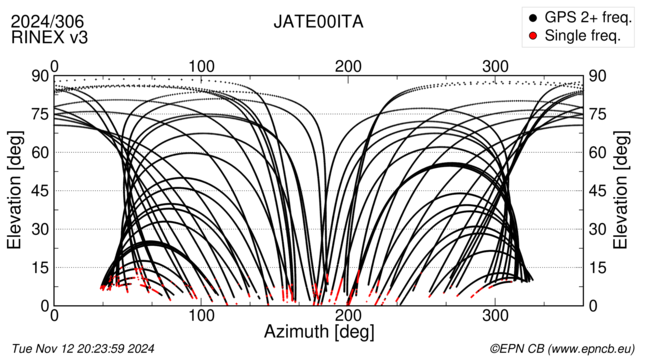 Azimuth / Elevation