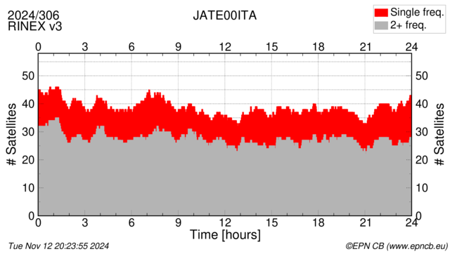 Time / Number of satellites