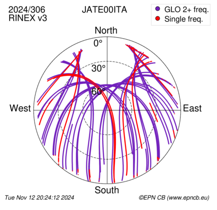 Azimuth / Elevation (polar plot)