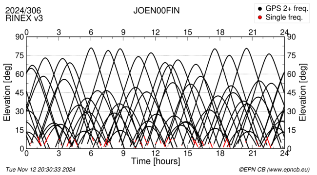 Time / Elevation