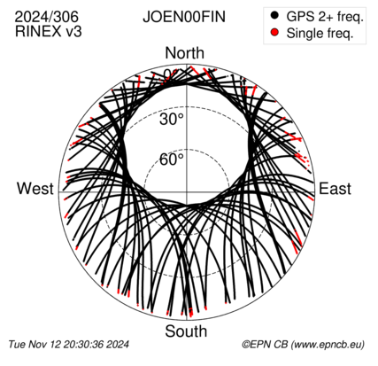 Azimuth / Elevation (polar plot)