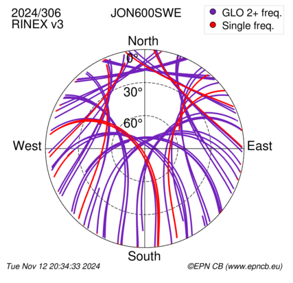 Azimuth / Elevation (polar plot)