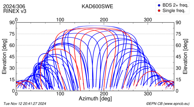 Azimuth / Elevation