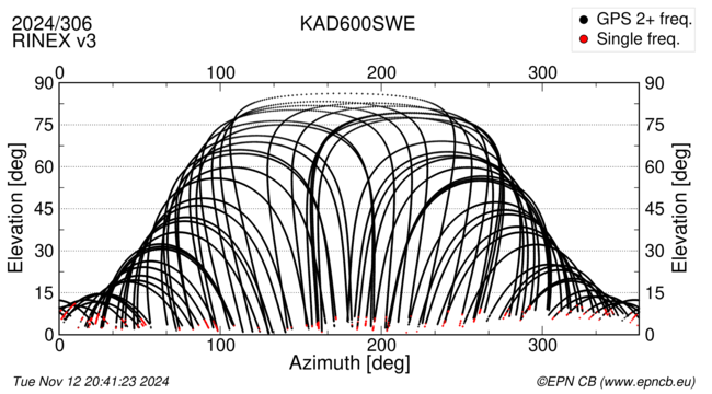 Azimuth / Elevation