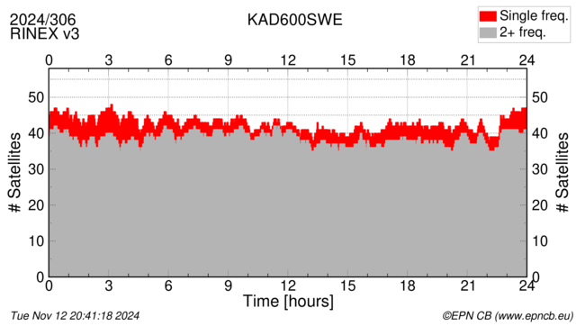 Time / Number of satellites